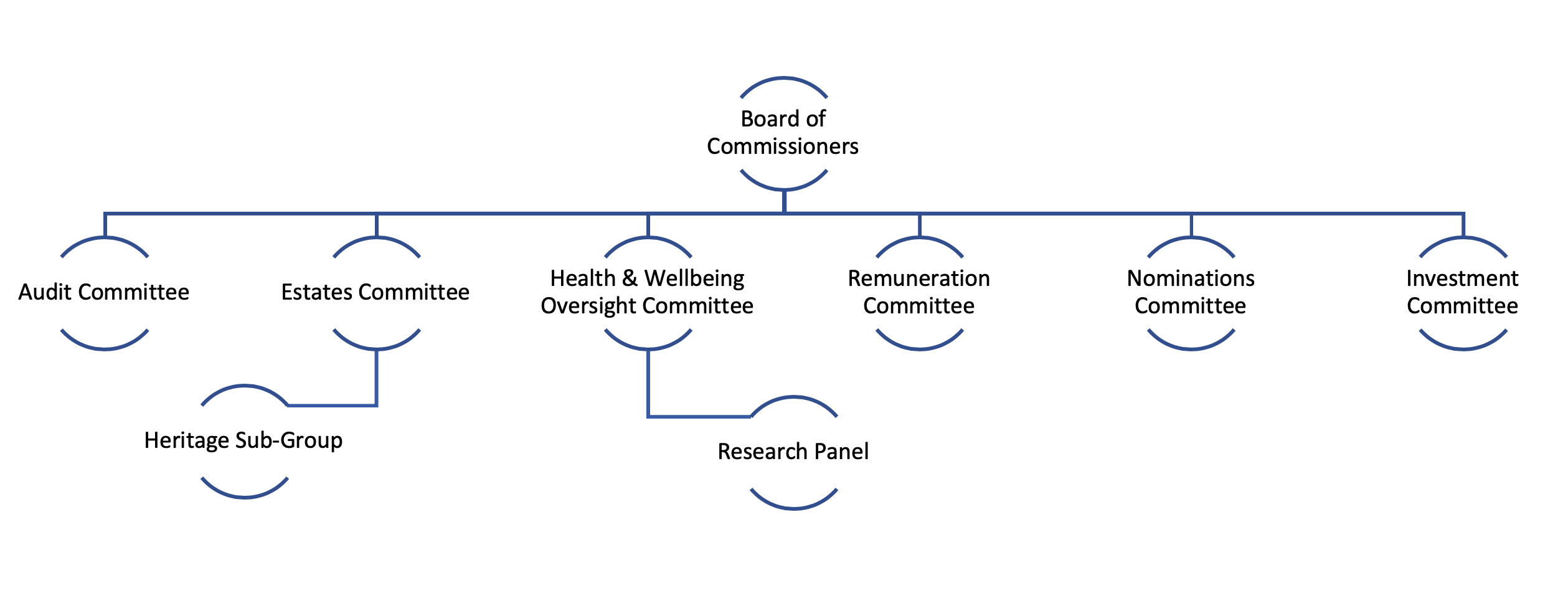 Board of Commissioners Structure